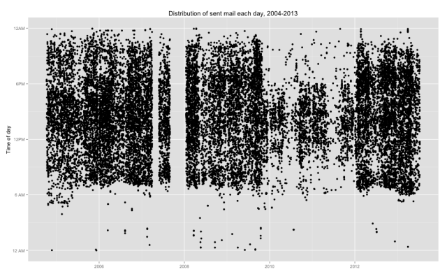 Distribution of sent email, 2004-2013