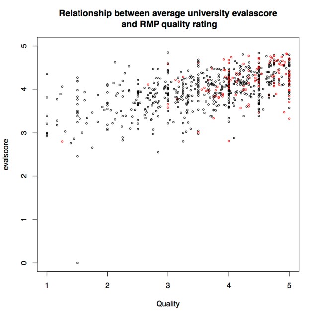 The relationship between instructor quality on RMP and "excellence" on UM evaluations.
