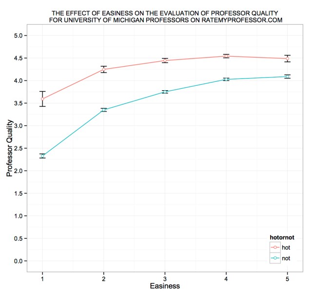 The relationship between easiness and professor quality conditional on hotness.
