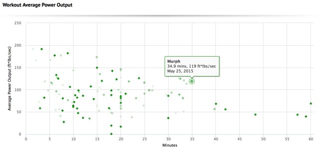 My different workouts plotted as a function of time and average power output. Darker dots are more recent workouts than lighter dots. 
